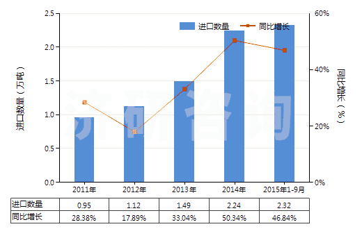 2011-2015年9月中國消毒劑(HS38089400)進(jìn)口量及增速統(tǒng)計(jì)